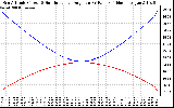 Solar PV/Inverter Performance Sun Altitude Angle & Sun Incidence Angle on PV Panels