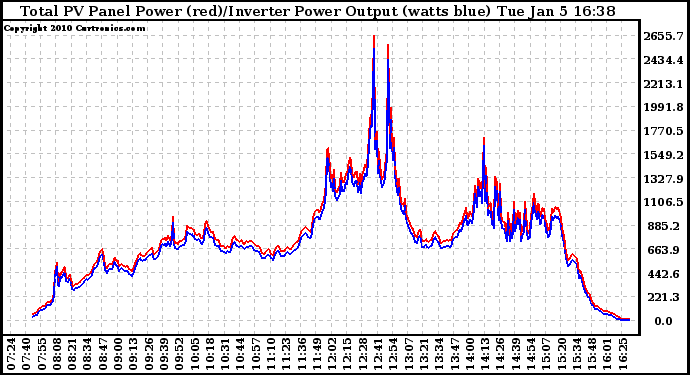 Solar PV/Inverter Performance PV Panel Power Output & Inverter Power Output