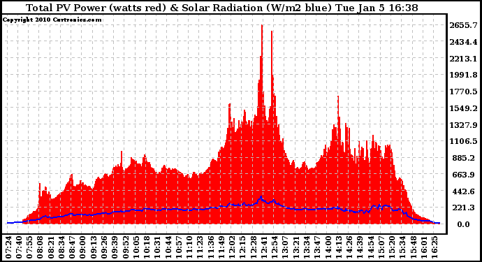 Solar PV/Inverter Performance Total PV Panel Power Output & Solar Radiation