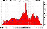 Solar PV/Inverter Performance Total PV Panel & Running Average Power Output