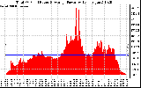 Solar PV/Inverter Performance Total PV Panel Power Output