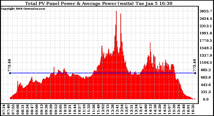 Solar PV/Inverter Performance Total PV Panel Power Output