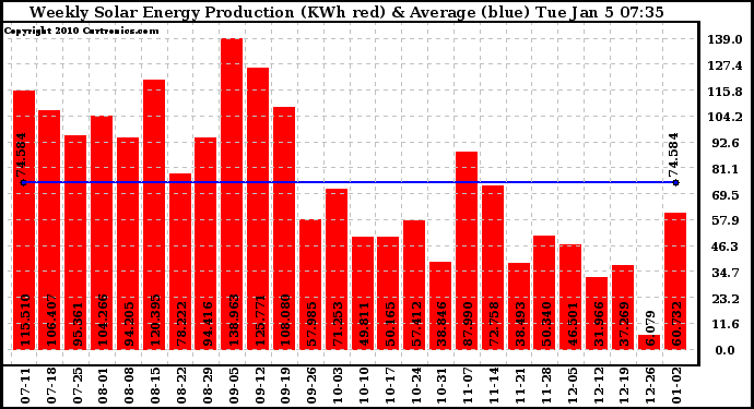 Solar PV/Inverter Performance Weekly Solar Energy Production