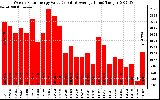 Solar PV/Inverter Performance Weekly Solar Energy Production Value