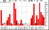 Solar PV/Inverter Performance Daily Solar Energy Production