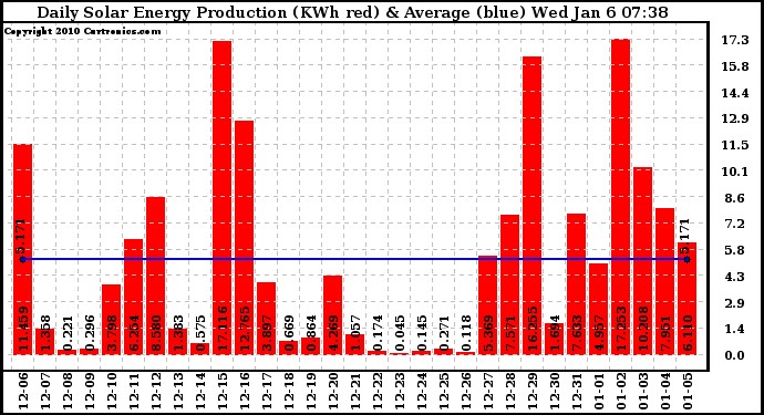 Solar PV/Inverter Performance Daily Solar Energy Production