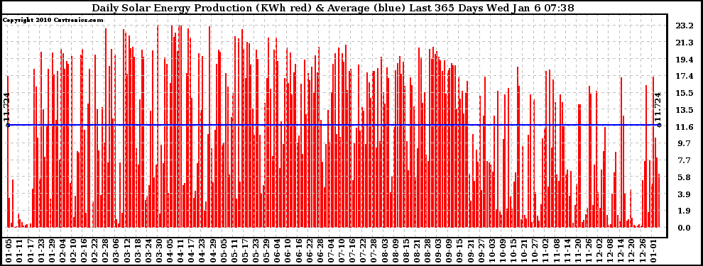 Solar PV/Inverter Performance Daily Solar Energy Production Last 365 Days