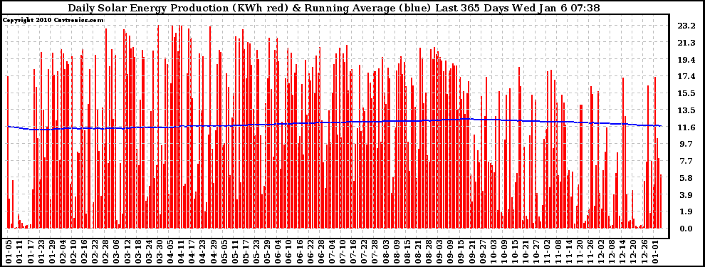 Solar PV/Inverter Performance Daily Solar Energy Production Running Average Last 365 Days