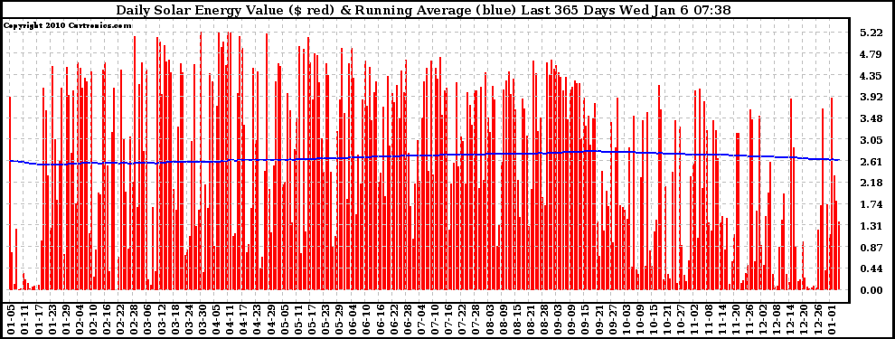 Solar PV/Inverter Performance Daily Solar Energy Production Value Running Average Last 365 Days