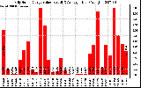 Solar PV/Inverter Performance Daily Solar Energy Production Value