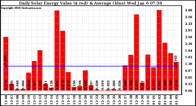 Solar PV/Inverter Performance Daily Solar Energy Production Value