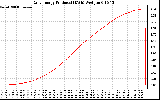 Solar PV/Inverter Performance Daily Energy Production