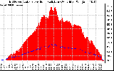 Solar PV/Inverter Performance Grid Power & Solar Radiation