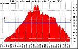 Solar PV/Inverter Performance Inverter Power Output