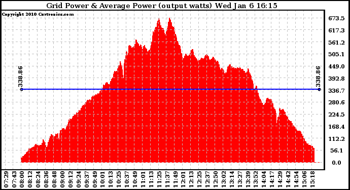 Solar PV/Inverter Performance Inverter Power Output