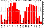 Solar PV/Inverter Performance Monthly Solar Energy Production