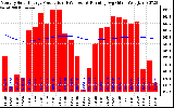 Milwaukee Solar Powered Home Monthly Production Running Average