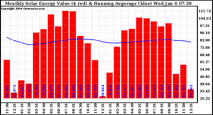 Solar PV/Inverter Performance Monthly Solar Energy Production Value Running Average