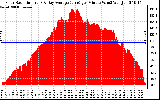 Solar PV/Inverter Performance Solar Radiation & Day Average per Minute