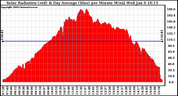 Solar PV/Inverter Performance Solar Radiation & Day Average per Minute