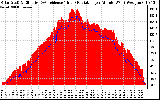 Solar PV/Inverter Performance Solar Radiation & Effective Solar Radiation per Minute