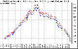 Solar PV/Inverter Performance Photovoltaic Panel Current Output