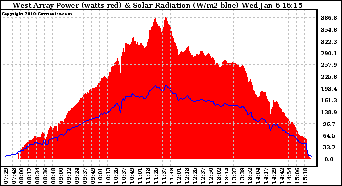 Solar PV/Inverter Performance West Array Power Output & Solar Radiation