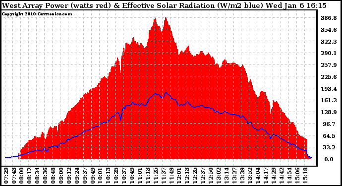 Solar PV/Inverter Performance West Array Power Output & Effective Solar Radiation