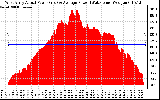 Solar PV/Inverter Performance West Array Actual & Average Power Output