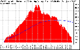 Solar PV/Inverter Performance West Array Actual & Running Average Power Output