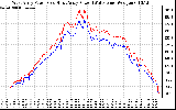 Solar PV/Inverter Performance Photovoltaic Panel Power Output