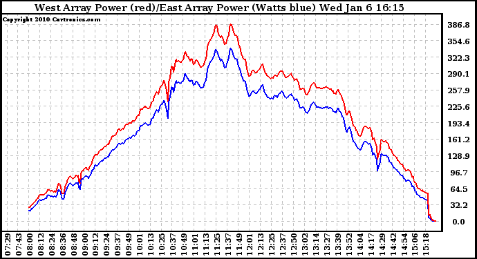 Solar PV/Inverter Performance Photovoltaic Panel Power Output