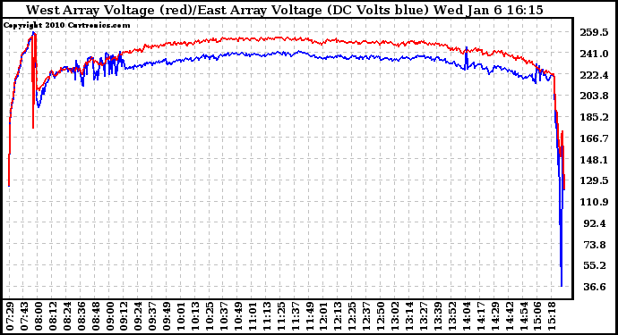 Solar PV/Inverter Performance Photovoltaic Panel Voltage Output