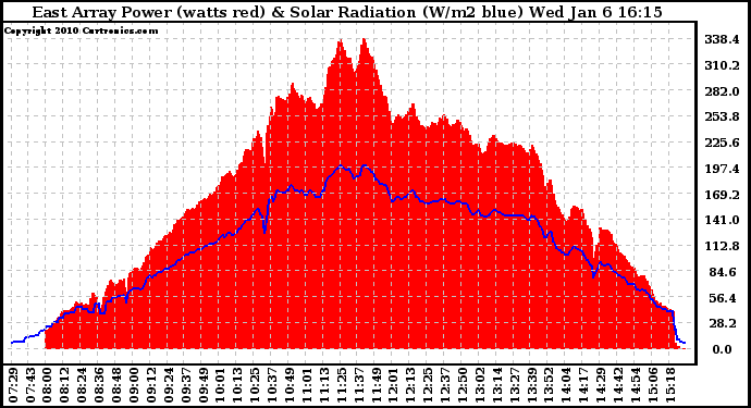 Solar PV/Inverter Performance East Array Power Output & Solar Radiation