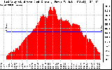 Solar PV/Inverter Performance East Array Actual & Average Power Output