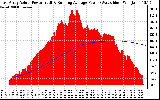 Solar PV/Inverter Performance East Array Actual & Running Average Power Output