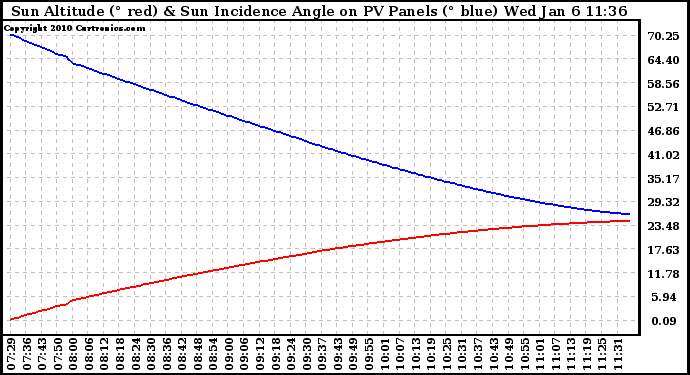 Solar PV/Inverter Performance Sun Altitude Angle & Sun Incidence Angle on PV Panels