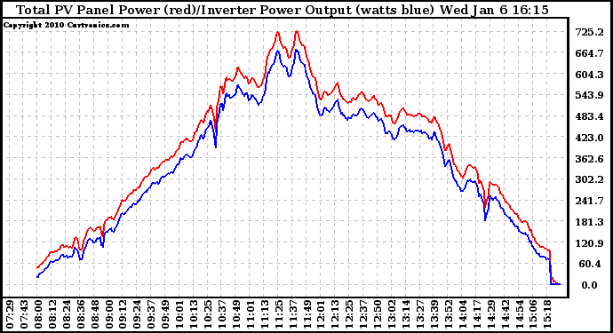 Solar PV/Inverter Performance PV Panel Power Output & Inverter Power Output