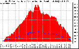 Solar PV/Inverter Performance Total PV Panel Power Output & Solar Radiation