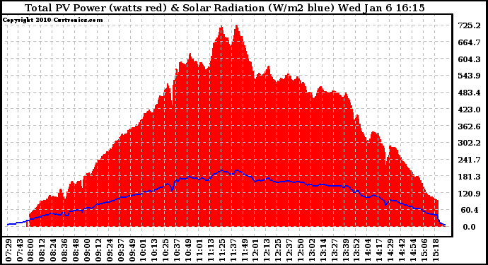 Solar PV/Inverter Performance Total PV Panel Power Output & Solar Radiation