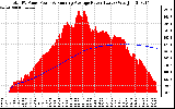 Solar PV/Inverter Performance Total PV Panel & Running Average Power Output