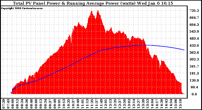 Solar PV/Inverter Performance Total PV Panel & Running Average Power Output