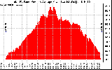 Solar PV/Inverter Performance Total PV Panel Power Output