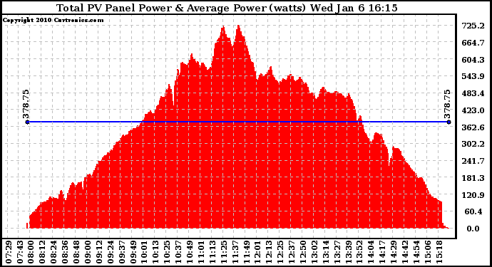 Solar PV/Inverter Performance Total PV Panel Power Output