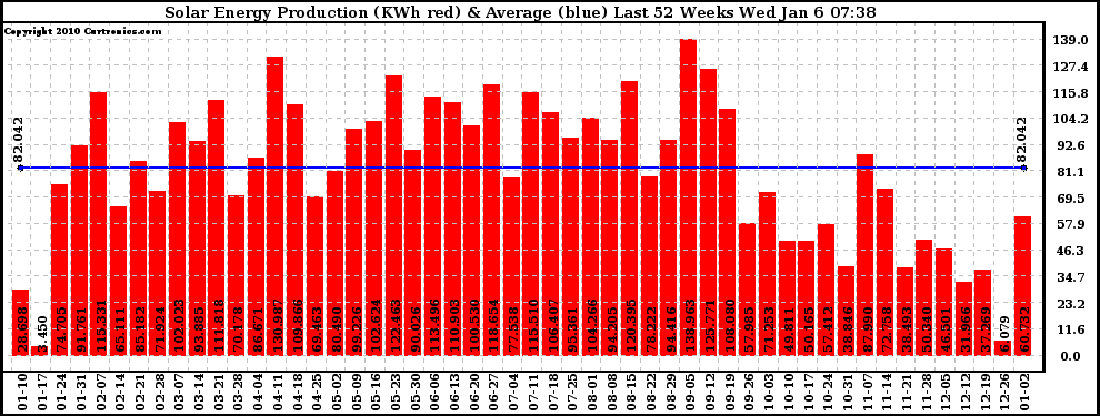 Solar PV/Inverter Performance Weekly Solar Energy Production Last 52 Weeks