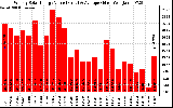 Solar PV/Inverter Performance Weekly Solar Energy Production Value