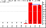 Solar PV/Inverter Performance Yearly Solar Energy Production