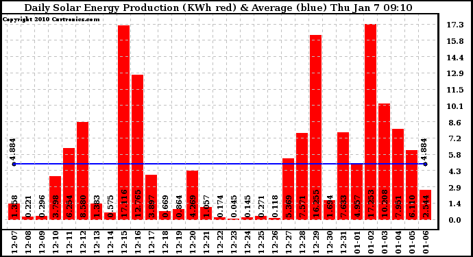 Solar PV/Inverter Performance Daily Solar Energy Production