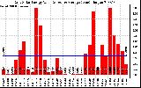 Solar PV/Inverter Performance Daily Solar Energy Production Value