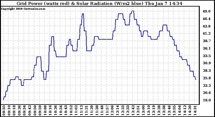 Solar PV/Inverter Performance Grid Power & Solar Radiation